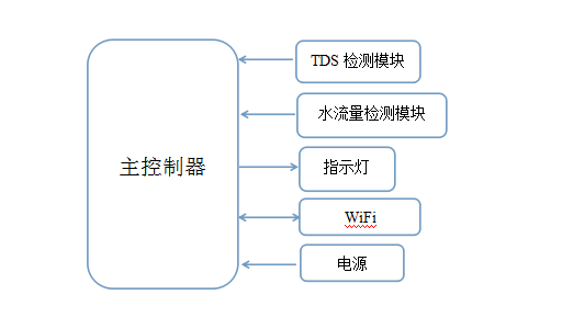 【开发案例】智能净水器｜健康饮水