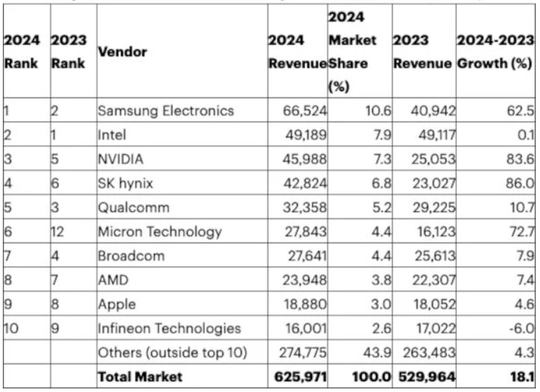 2025年全球半导体市场将增至7050亿美元，HBM营收198亿美元