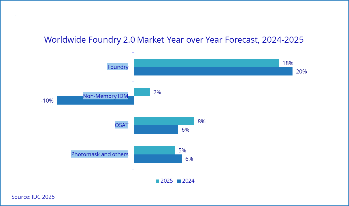 研报数据：2025年半导体代工市场将达2980亿美元，同比增长11%