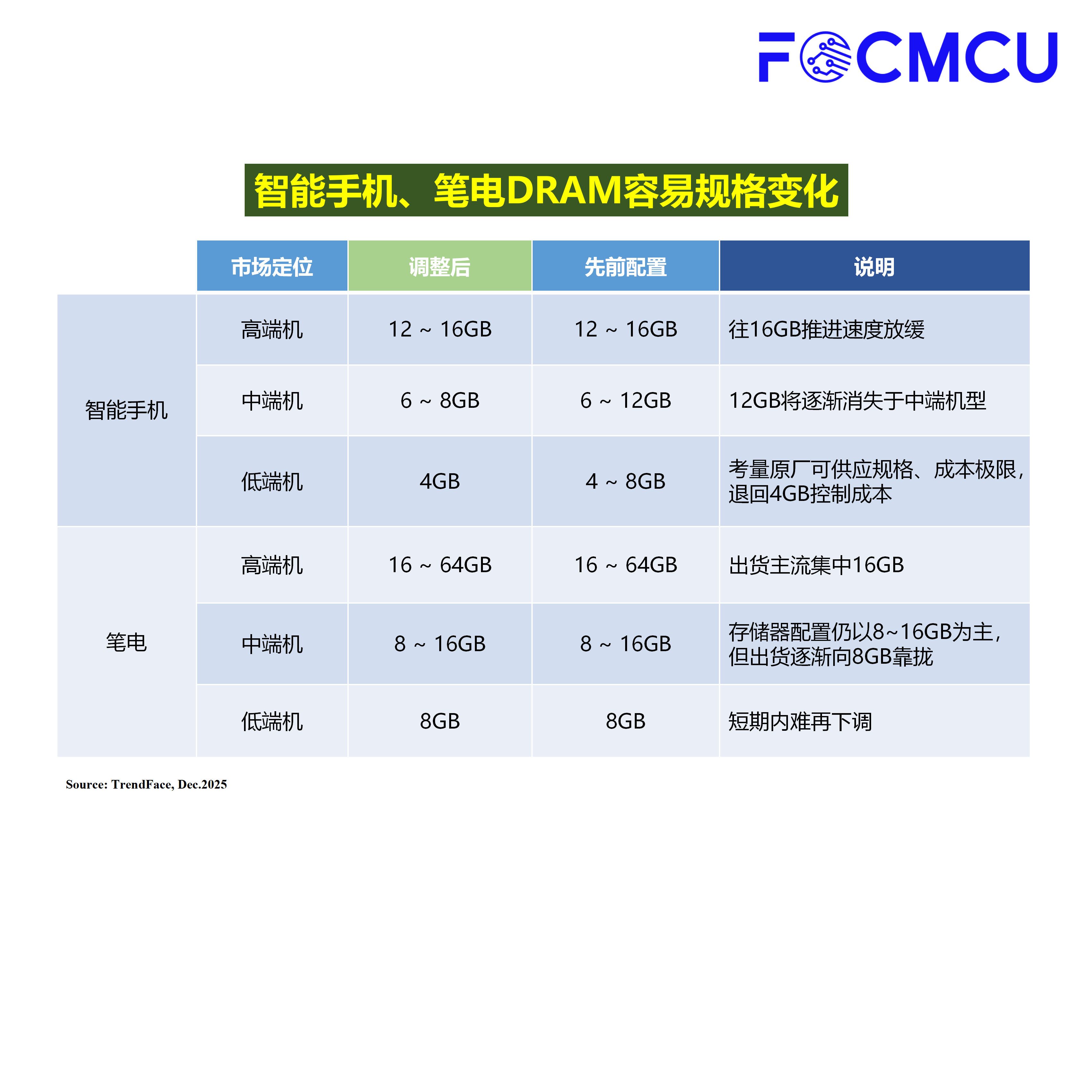 研报数据:存储芯片短缺将导致2026年智能手机出货量下降2.1%